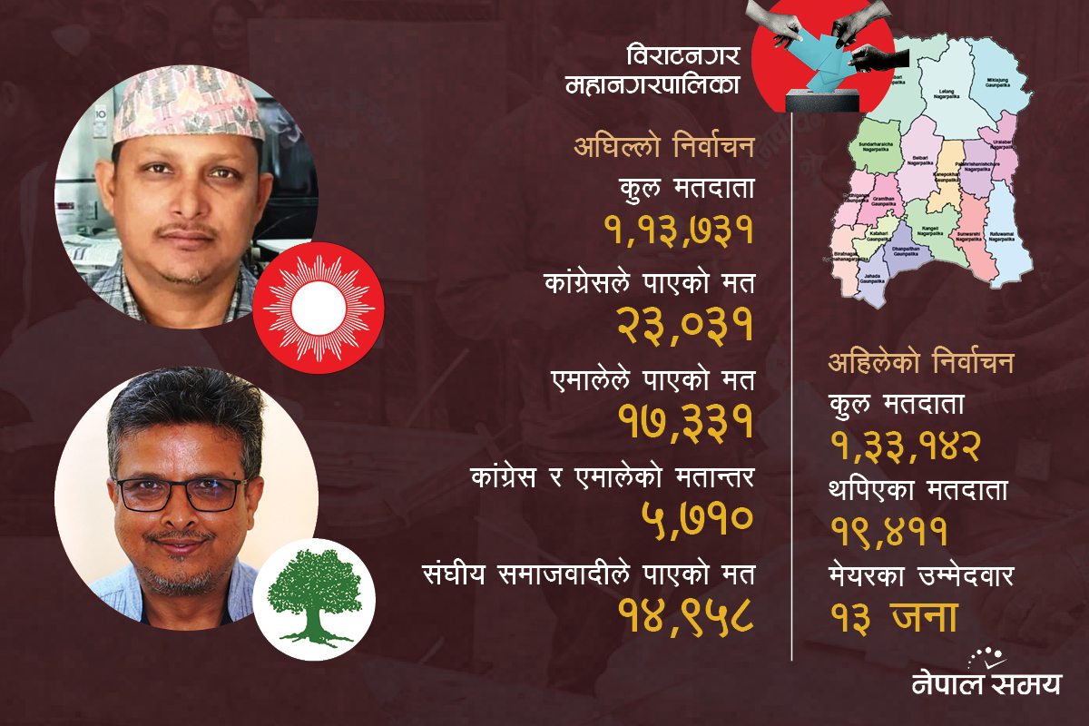 विराटनगरको मेयरमा कोइराला र थापाको टक्कर, कसका के एजेन्डा?