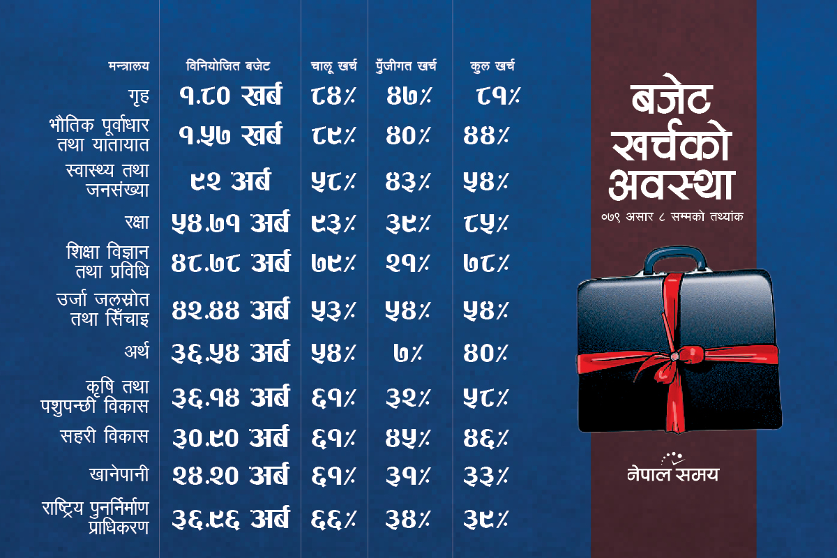 मासिक १० प्रतिशत विकास खर्च अर्थमन्त्रीको गफमै सीमित