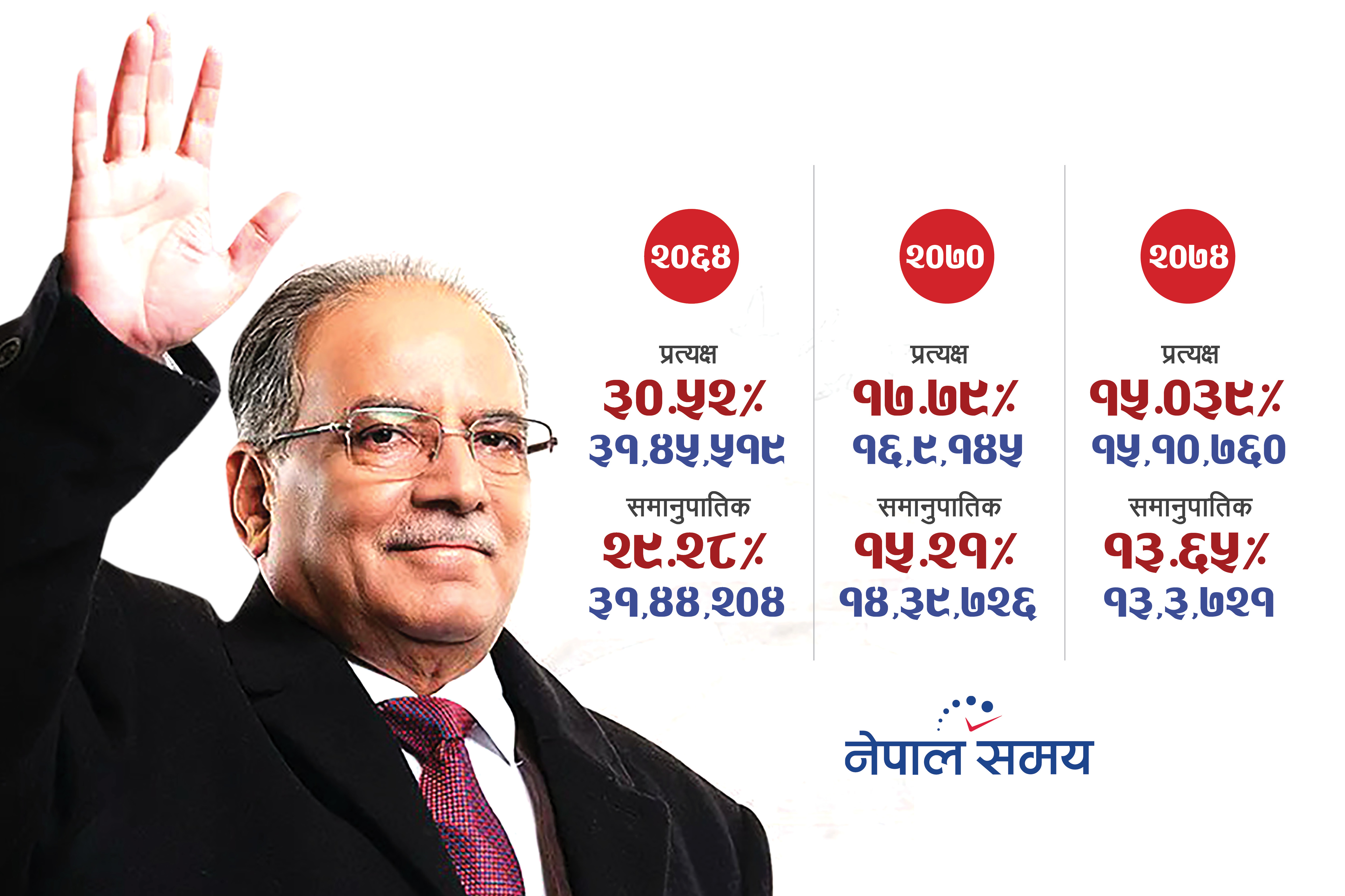 यसरी निरन्तर खस्कँदैछ माओवादीको मत, महाधिवेशनबाट फर्किएला शक्ति?